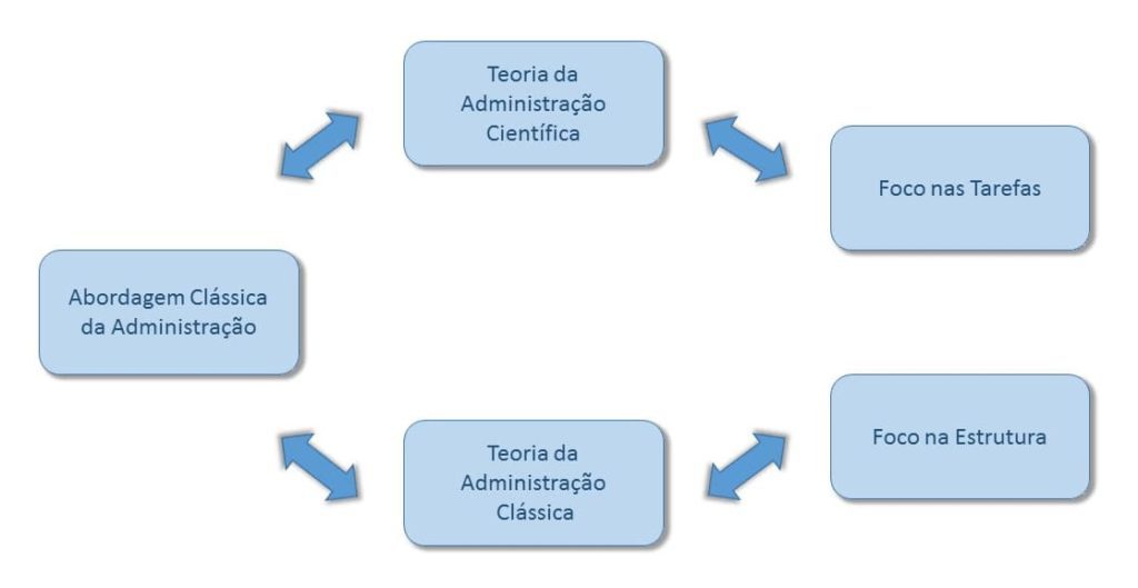 Abordagens da Administraçãoaliança de casamento