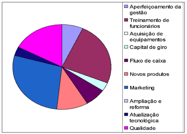 Gráfico: Áreas