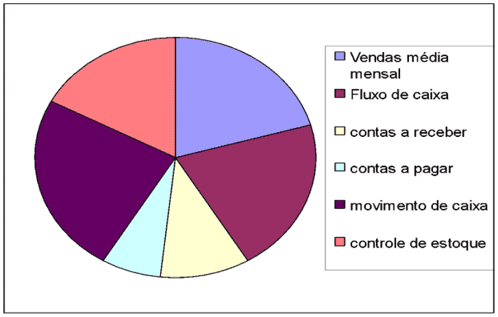Gráfico: Controle Financeiro