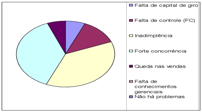 Gráfico: Dificuldades Financeiras