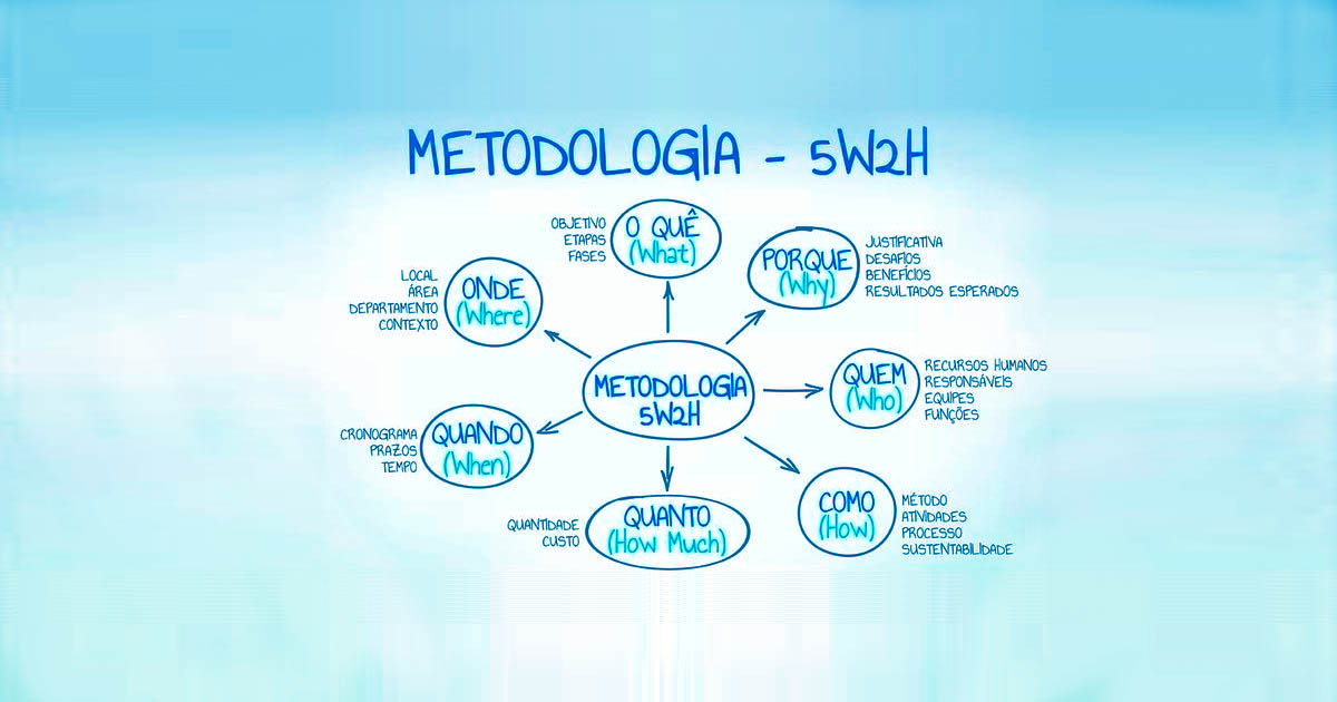 Metodologia 5W2H