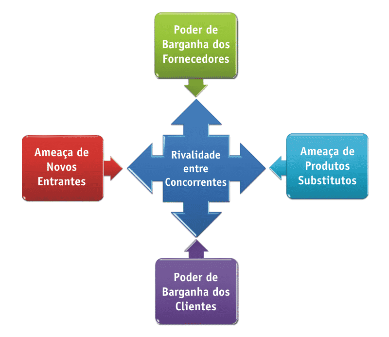 As 5 Forças de Porter