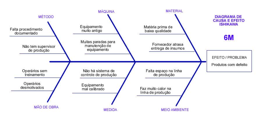 Diagrama Ishikawa