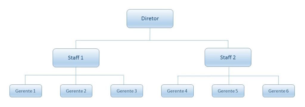 Organização linear