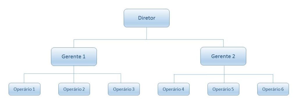 Organização linear