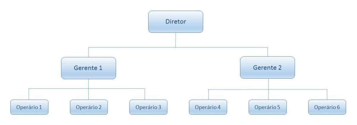 Organização linear