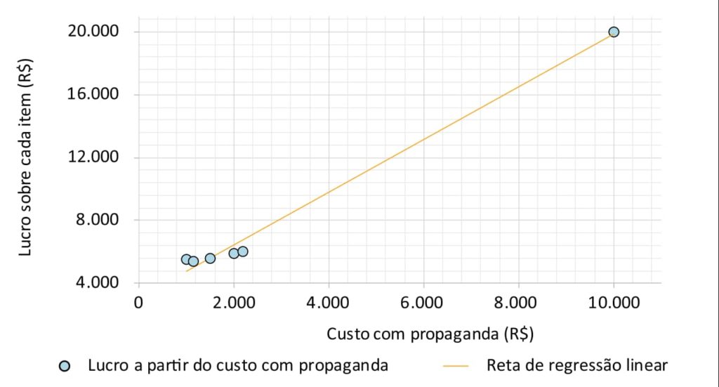 Diagrama de dispersão