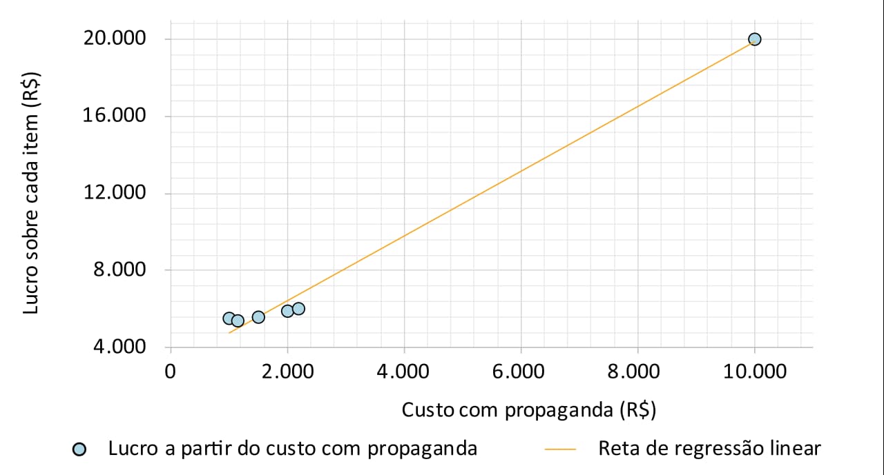 Diagrama de dispersão