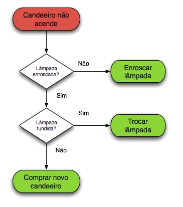Fluxograma