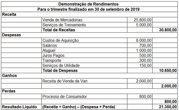 Demonstração de Resultados