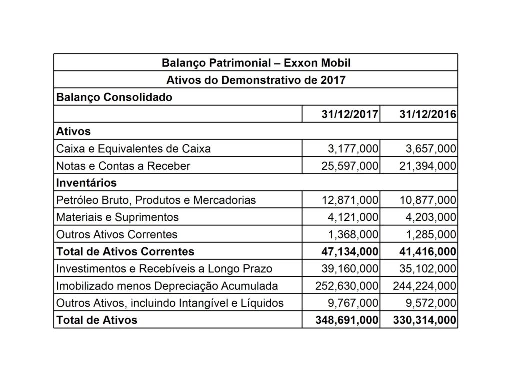 Demonstração de Resultados - Exxon Mobil