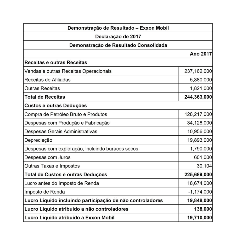 Demonstração de Resultados- Exxon Mobil