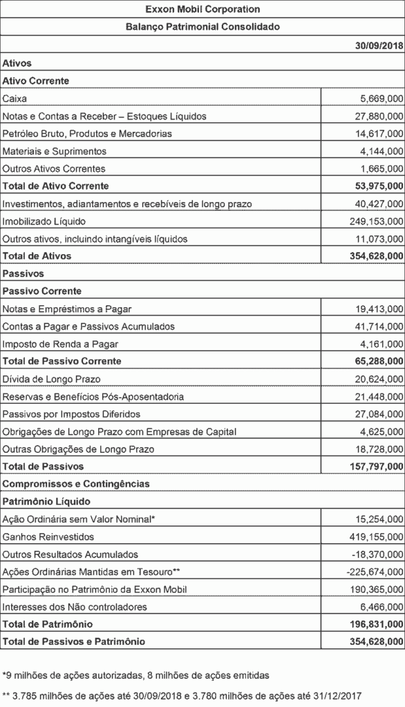 Balanço Patrimonial